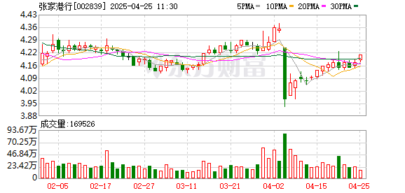 鸿岳资本配资 张家港行获准发行不超5亿元金融债券