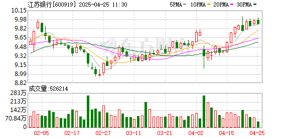 博星优配 江苏银行澄清公告背后：个贷不良资产转让进入活跃期