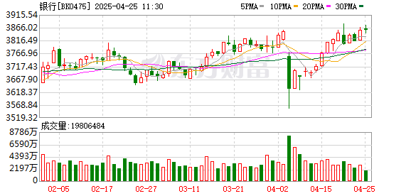汇盈策略 银行股缓步上拱！超三成已跃“10.8”高点 年内新高牛股扫描 这些方向也高占比