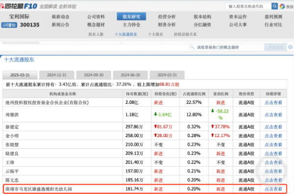 联华证券 云南一幼儿园成上市公司十大流通股东？园长回应：不清楚为何会持有股票