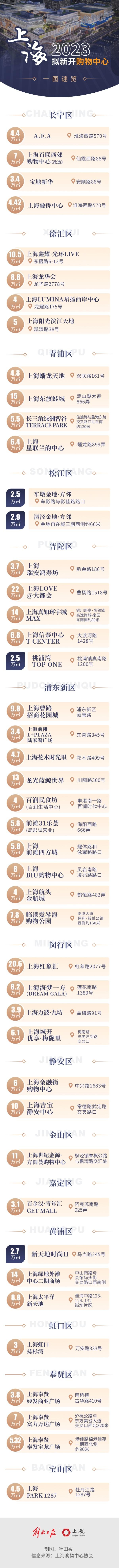 98策略 上海今年新增购物中心面积将创下近三年新高