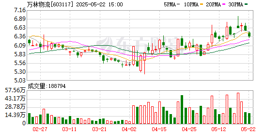 资本E家 万林物流与前董事长“翻脸”，索赔1.42亿元一审被驳回，不服已上诉