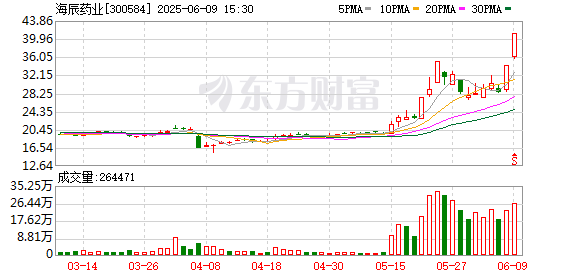 星合证券 海辰药业龙虎榜数据（6月9日）