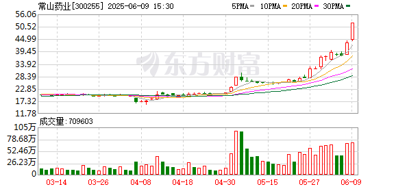 忠泰策略 常山药业6月9日龙虎榜数据